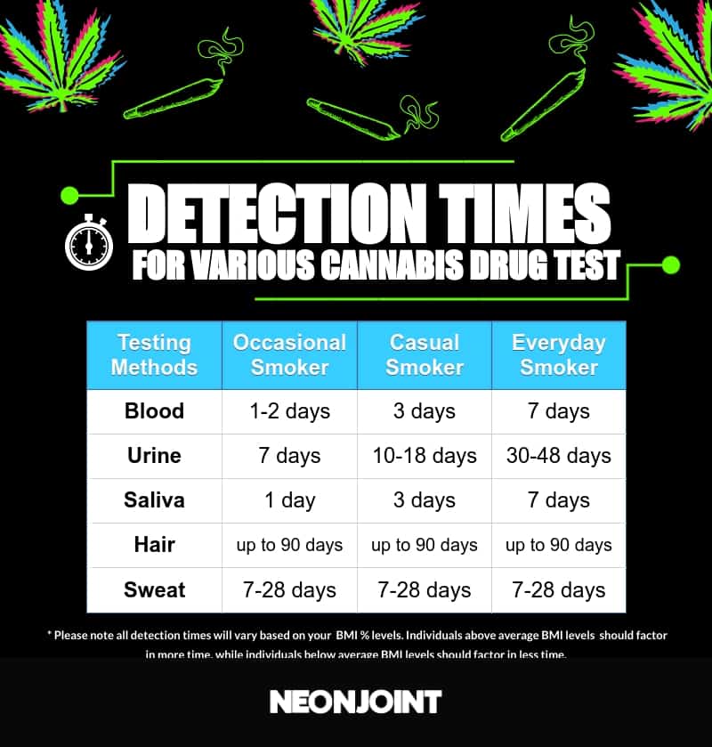 How Long Does Weed Stay In Your System After Smoking · Neonjoint