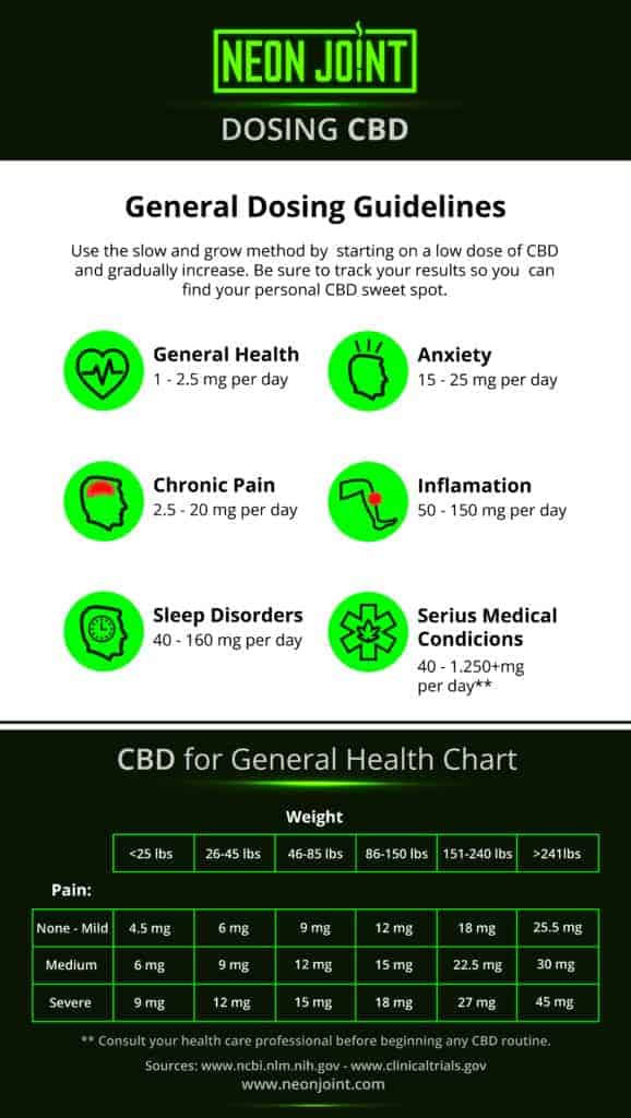 general cbd dosing guidelines