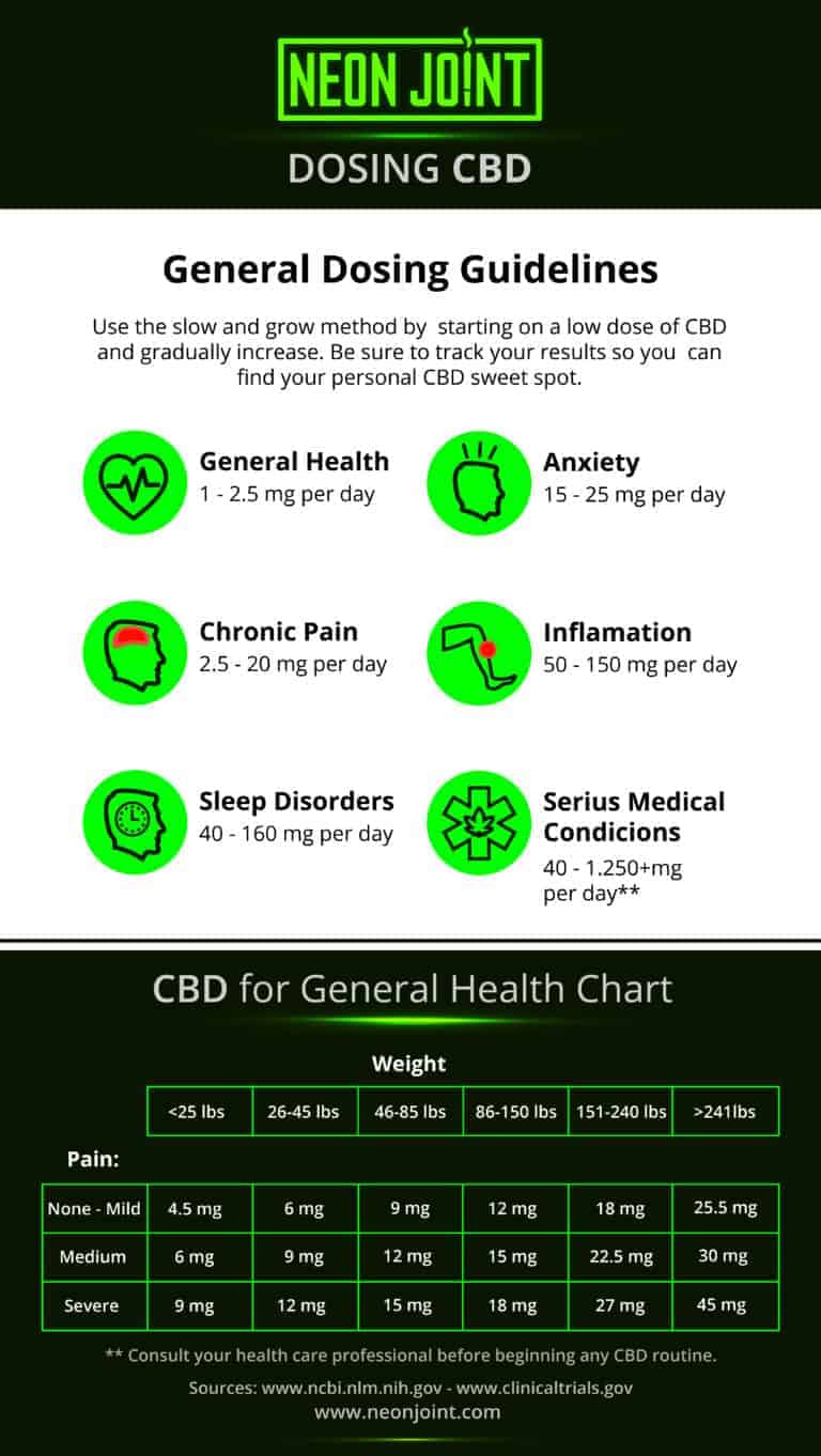 Guide to Finding The Perfect CBD Dosage · Neonjoint