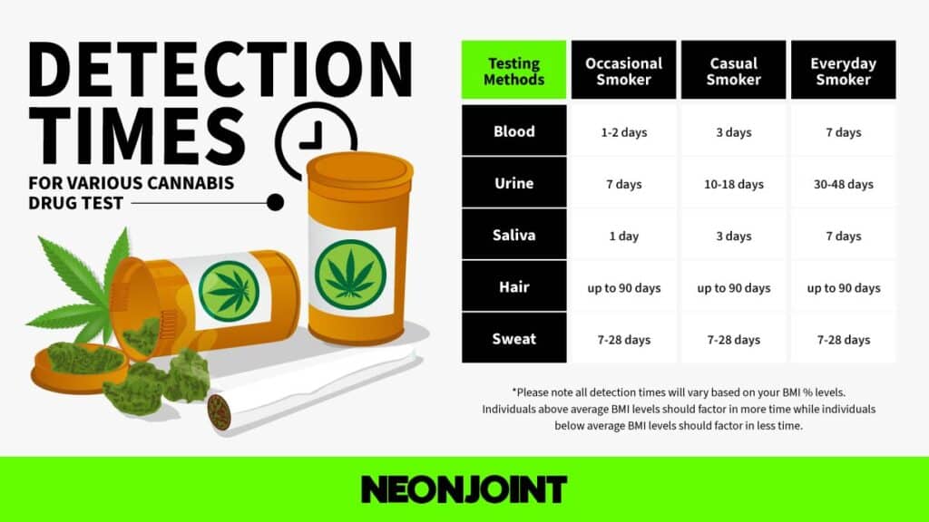 weed detection time infographic